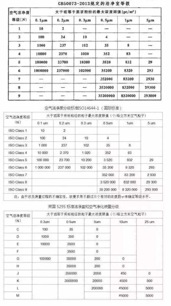 凈化級(jí)別數(shù)字越高越好？30萬級(jí)高于10萬級(jí)？告訴你不一樣的結(jié)果